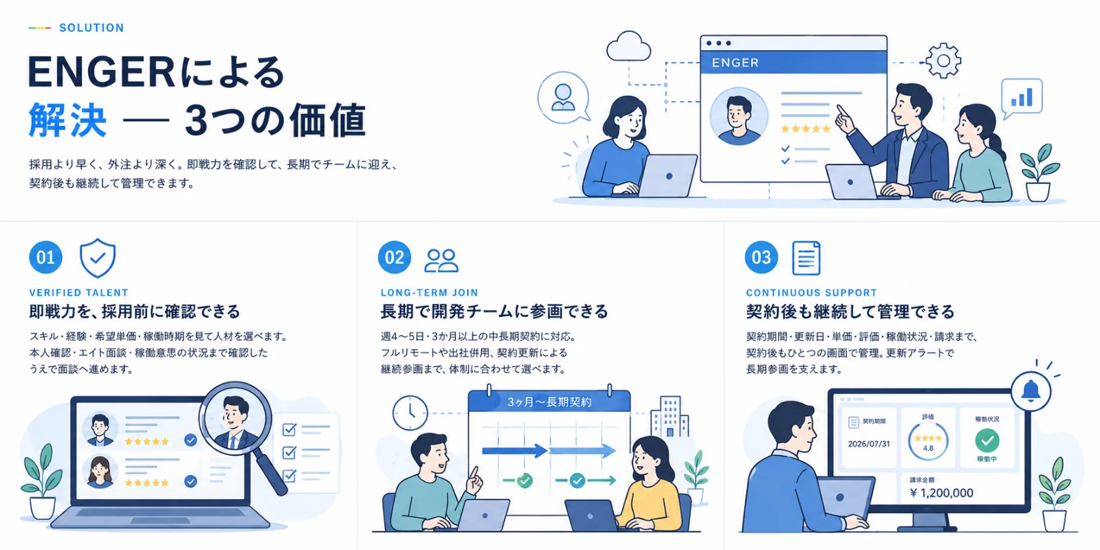 ENGERによる解決の3つの価値。01 Verified Talent 即戦力を採用前に確認できる、02 Long-term Join 長期で開発チームに参画できる、03 Continuous Support 契約後も継続して管理できる。