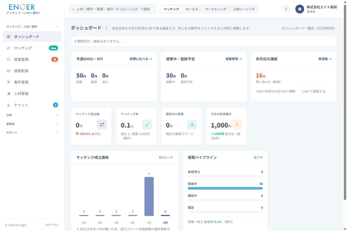 自社サイトとENGER プラットフォーム開発の管理画面を接続するイメージ（管理画面はサンプルデータ）